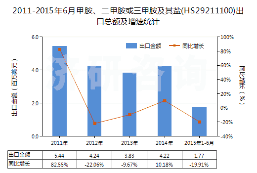 2011-2015年6月甲胺、二甲胺或三甲胺及其鹽(HS29211100)出口總額及增速統(tǒng)計(jì)
